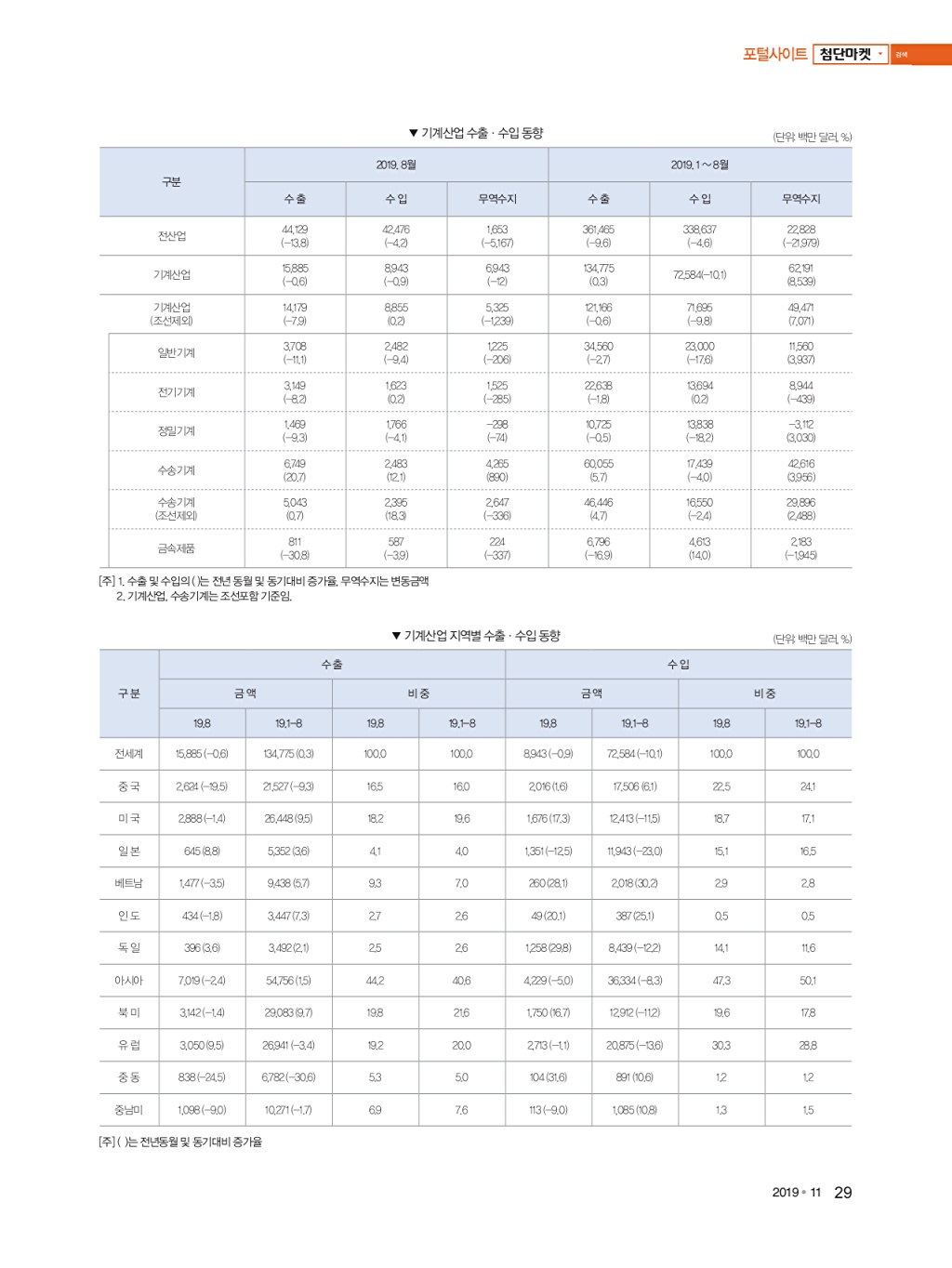 121페이지